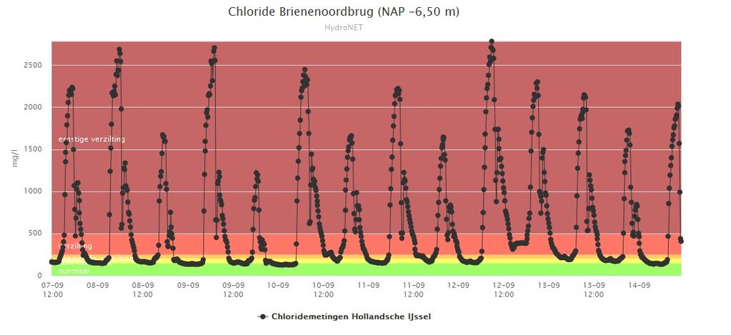 Bij laag water stijgt het chloridegehalte tot boven de 1500 mg/l Krimpen aan de IJssel: Bij Krimpen is het chloridegehalte wat hoger dan vorige week (tot meer dan 400 mg/l op 12-9.