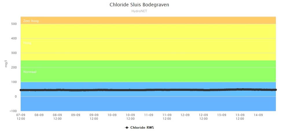 8. VERZILTINGSBEELD RIJNLAND Bij Sluis Bodegraven blijft het chloridegehalte in het door Stichtse Rijnlanden aangevoerde water laag, ca. 70 mg/l.