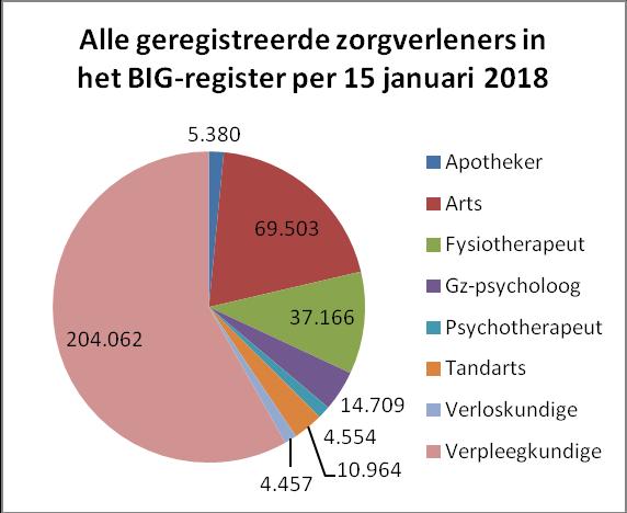 3 Cijfers herregistratie 2017 Op 5 januari 2018 zijn de registraties van artsen die niet in aanmerking kwamen voor herregistratie doorgehaald in het BIG-register.