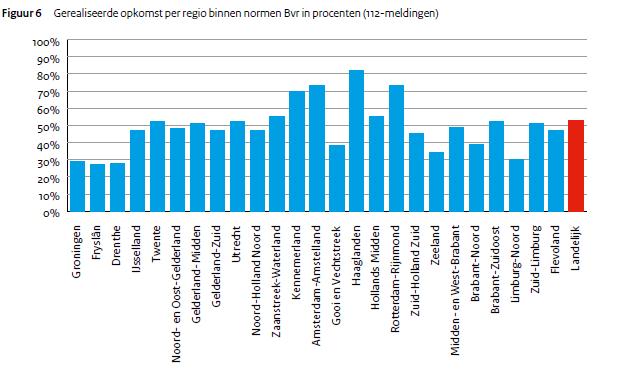 Het landelijk gemiddelde percentage uitrukken 112-meldingen dat binnen de betreffende tijdnormen wordt bereikt, bedraagt 53%. Slechts vier regio s scoren daar ruim boven.