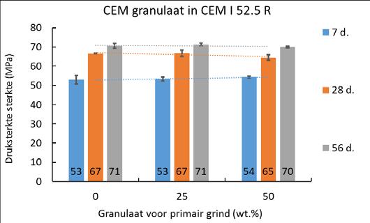 Op basis van het bovenstaande wordt in de discussie van de sterkteresultaten enkel verschillen van >10% als significant beschouwd. Figuur 3.