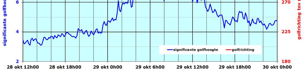 Daardoor zien we ook dat de golfhoogten langzaam maar zeker ook weer minder worden. Ten noorden van de Wadden treden zeer hoge golven op.