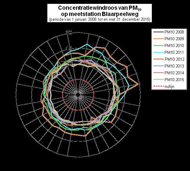 Plattegrond concentratiewindrozen van PM10