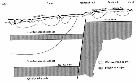 Het waterschap Peel en Maasvallei is verantwoordelijk voor de kwaliteit van het oppervlaktewater en beheer van het waterpeil.