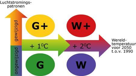 WB21 scenario s* Klimaatscenario Laag Midden Hoog 2050 Wereldwijde temperatuurstijging +0.