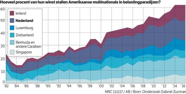 Dividendbelasting Nederland ontvangt in de toekomst structureel 1,9 miljard minder.