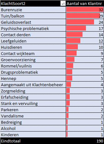 Sociale meldingen 2017 gemeente Losser en naar categorie: