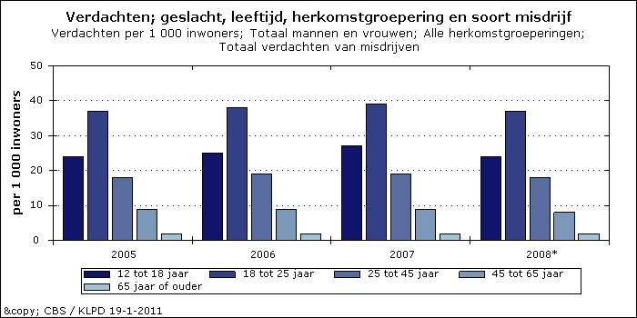 in de leeftijdscategorie 12-18 jaar en piekt bij de leeftijdscategorie 18-25 jaar. 106 De piek van de curve verschilt enigszins al naar gelang verschillende cohorten van jongeren.