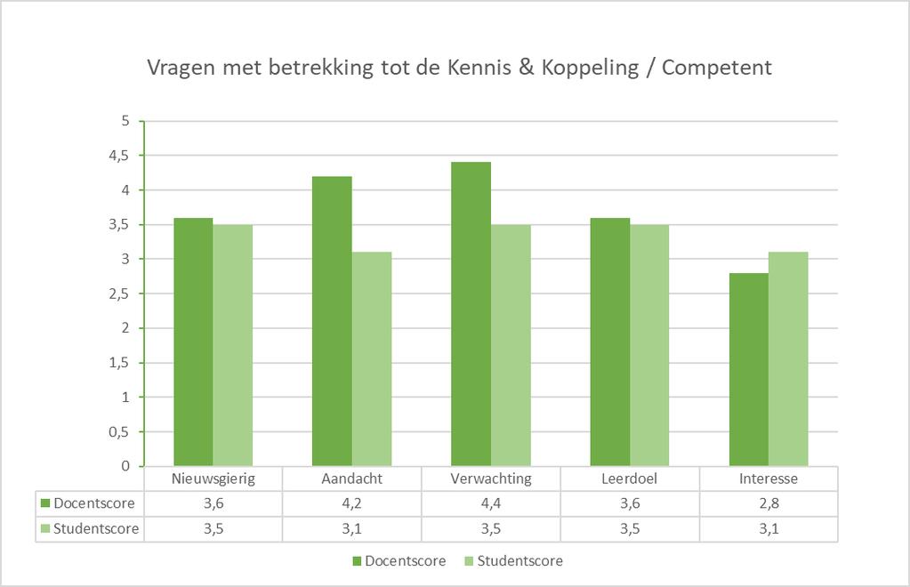 21 4.2 Grafiekanalyse Kennis & Koppeling / Competent Figuur 4: Resultaten van de vragen 1 t/m 5 uit de enquête, ingevuld door studenten en docenten. 4.2.1 Aandacht De aandacht van de student wordt door de docent getrokken in de les.