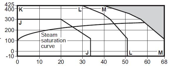 Installatie en Onderhoud Temperatuur C 43, geflensd volgens Stoomcurve Druk, bar eff. J-J K-L K-M Het product niet gebruiken in deze zone.