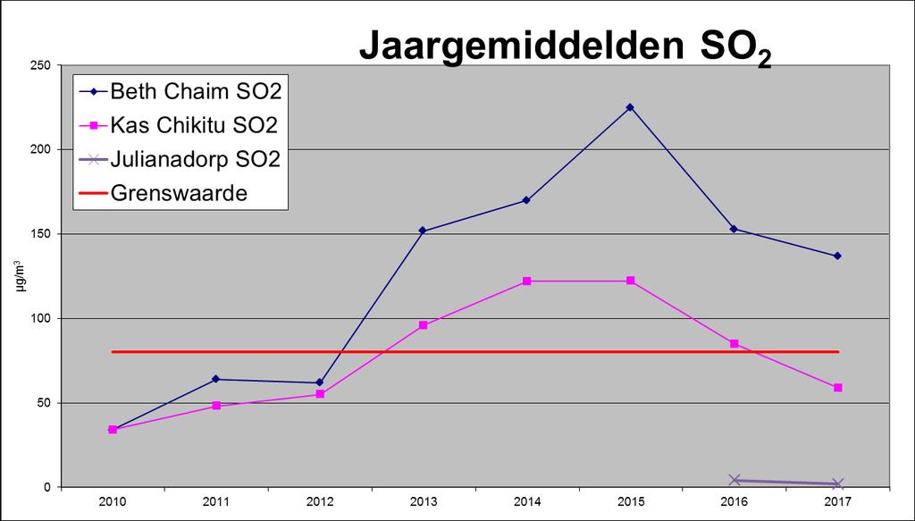 3.3 Jaargemiddelde meetresultaten meetstation 810 Julianadorp Tabel 4: Gemeten jaargemiddelde concentraties 810 Julianadorp in µg/m 3, zware metalen 3 en BaP in ng/m 3. Stof Eenheid EU Att.