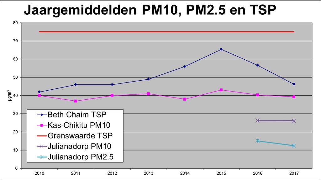 Afbeelding 3: Jaargemiddelde PM10, PM2.5 en TSP. 3.5 Pollutierozen De gemiddelde concentraties zijn per windrichting weergegeven in zogenaamde pollutierozen.