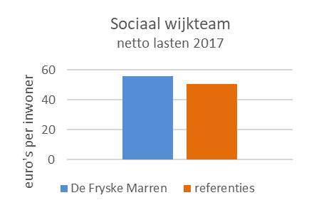 Met ingang van 2019 wordt het sociaal wijkteam ondergebracht in de ambtelijke organisatie van De Fryske Marren.