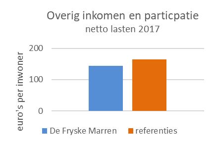 Via het gemeentefonds ontvangt De Fryske Marren voor dit taakonderdeel circa 160 euro per inwoner aan algemene middelen.