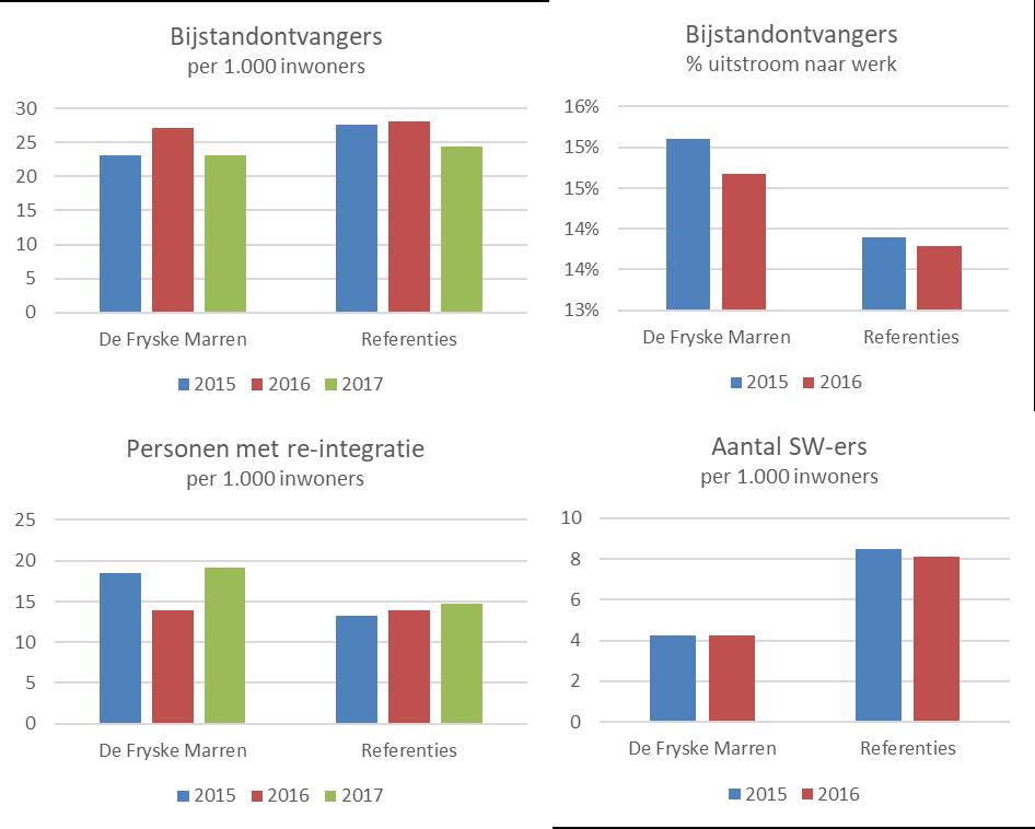 Ook de bijdrage aan de sociale werkvoorziening zijn in De Fryske Marren relatief laag.