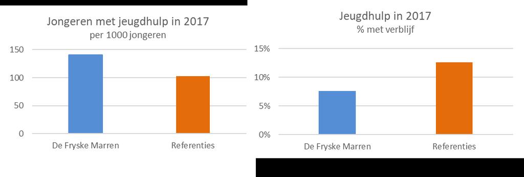 De netto lasten aan jeugdhulp zijn in De Fryske Marren duidelijk hoger dan in de referentiegemeenten.
