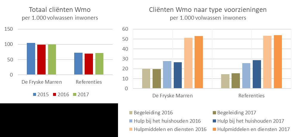 Bij het taakonderdeel Wmo maatwerk is het netto lastenniveau in De Fryske Marren ongeveer gelijk aan de referentiegemeenten.