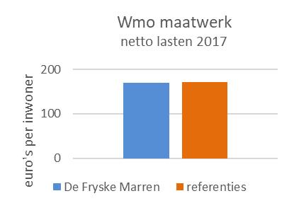 In het bovenstaande diagrammen is te zien dat het beroep op Wmo-maatwerkvoorzieningen in De Fryske Maren duidelijk hoger ligt dan in de referentiegemeenten.