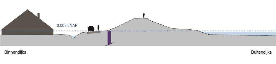 53 van 255 Figuur 39: Voorbeeld van een schematische tekening van een damwand (indicatief) Figuur 40: Voorbeeld van een schematische tekening van een vernagelingsconstructie met buitenberm