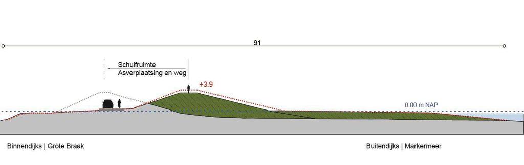 84 van 255 Figuur 82: Maatgevend profiel sectie nabij Zeevang, HE-11C, bij dijkpaal 91+50 (profiel is van toepassing van dijkpaal 89 tot 95) Figuur 83: Maatgevend profiel nabij Fort Edam, sectie