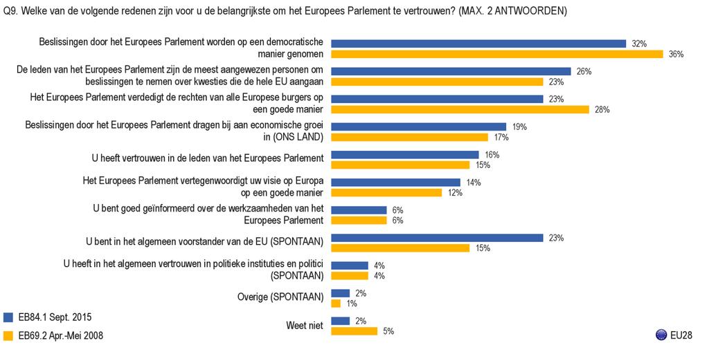 3.2. Redenen om het Europees Parlement te vertrouwen 1) EU-gemiddelde Basis: respondenten die