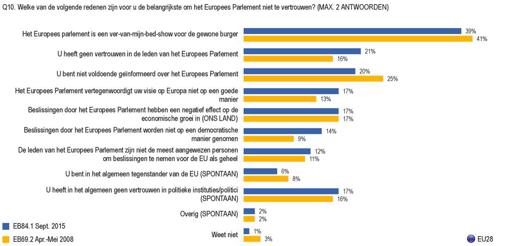 3.3. Redenen om het Europees Parlement niet te vertrouwen 1) EU-gemiddelde Basis: respondenten die
