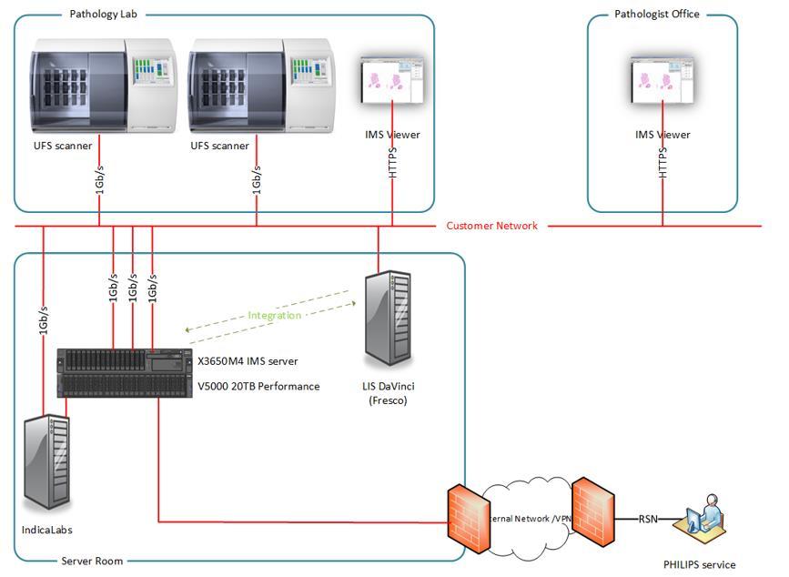 Installatie en integratie 2x Ultra Fast Scanners (UFS) 1x Image management Solution (IMS)