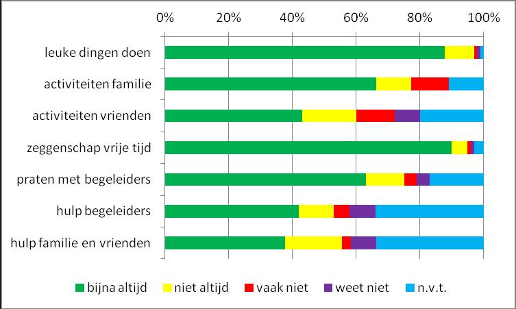 Figuur 7.1. oordeel intramurale cliënten over vrije tijd Figuur 7.2. oordeel extramurale cliënten over vrije tijd 7.3.