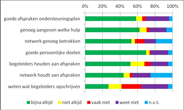 Figuur 8.1 oordeel intramurale cliënten over ondersteuningsplan Figuur 8.2 oordeel extramurale cliënten over ondersteuningsplan 8.3.