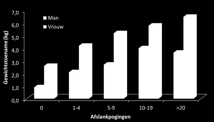 Ad libitum kcal inname tijdens avondeten Bioneurologisch perspectief jojo-effect 1900 1800 1700 1600 1500 1400 1300 1200 1100 1000 900 800 700