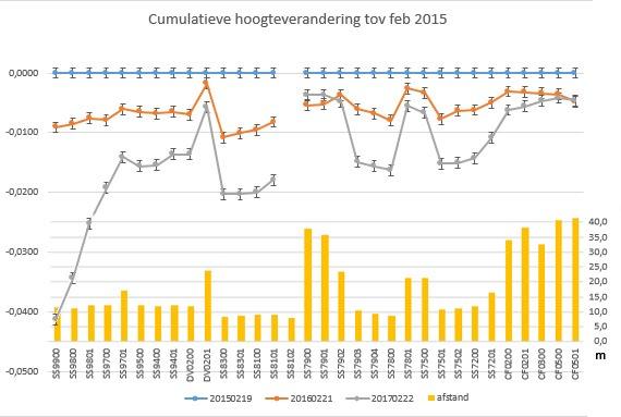 Figuur 9 Cumulatieve hoogteverandering tussen februari 2015 (als nieuwe nulmeting, in blauw) en twee herhalingsmetingen. De horizontale as is als in figuur 1.