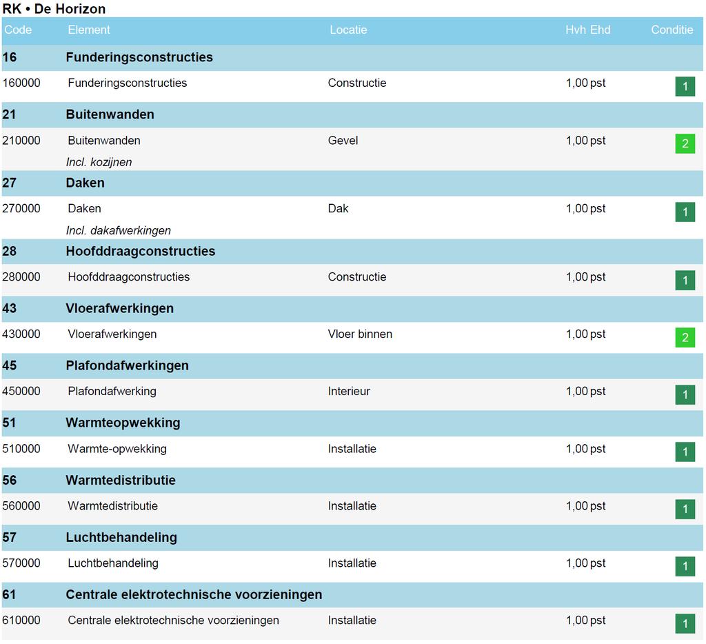 8 Bijlage II, Conditiemeting Stap 1 en 2 De inspectie voor de conditiemeting en bepaling levensduur verlengende maatregelen is uitgevoerd volgens de methodiek NEN2767 Conditiemeting.