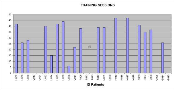 Haalbaarheid van : therapietrouw Mean training sessions: 27 (pre-planned: 48) Mean training weeks: 12 (pre-planned: 16) 75% Patiënten die 75% van de trainingssessies