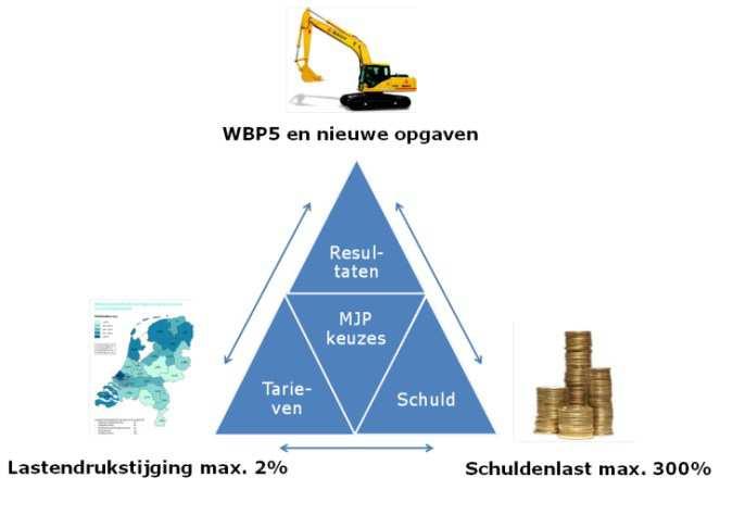 Daarbij hebben we in de afgelopen jaren goede voortgang geboekt in met name de programma s Waterveiligheid en Voldoende water, zo blijkt uit de Effect- en middelenmonitor 2017.