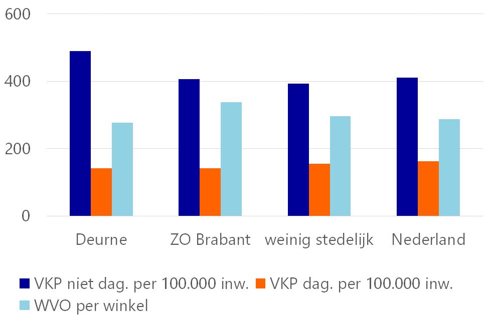 Branchering en schaalgrootte Onderstaande grafiek zet het winkelaanbod af tegen de bevolkingsomvang van de gemeente Deurne.