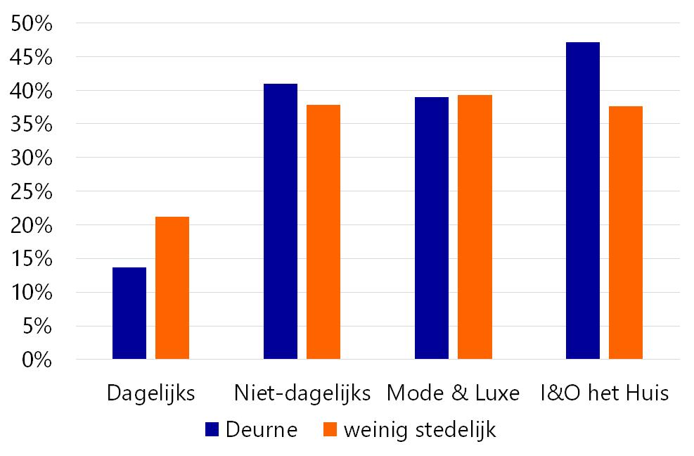 Figuur 14: Koopkrachttoevloeiing winkels gemeente Deurne (2014) Bron: Rabobank. Let op: Deurne springt er positief uit in niet-dagelijks en t.o.v. Someren en Asten ook in de Mode en Luxe.