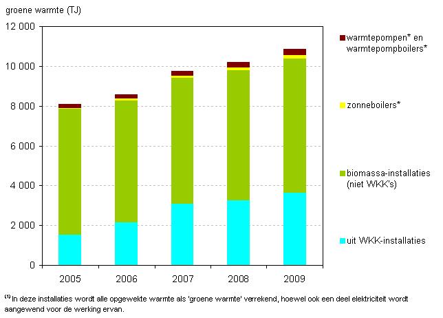 Productie van de groene warmte in Vlaanderen Warmtepompen, warmtepompboilers en zonneboilers die warmte onttrekken aan de bodem, de lucht of de zonnestraling leverden in 2009 slechts 5% van de groene