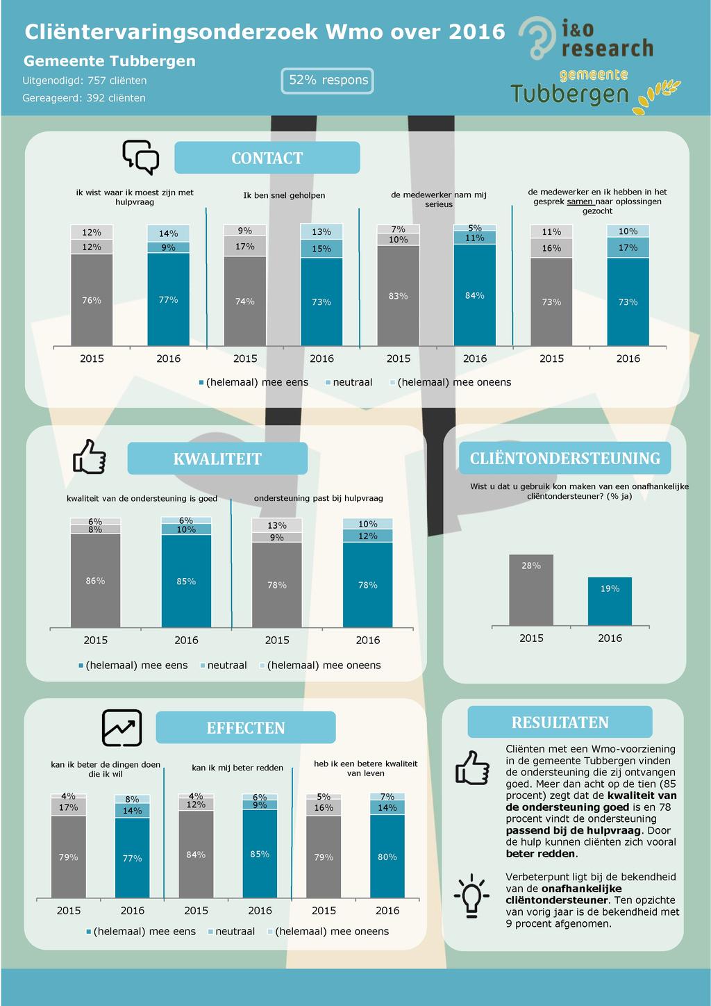 Cliëntervaringsonderzoek Wmo over G e m e e n t e Tubbergen 527o U i t g e n o d i g d : 7 5 7 cliënten respons G e r e a g e e r d : 3 9 2 cliënten CONTACT ik wist w a a r i k m o e s t zijn m e t