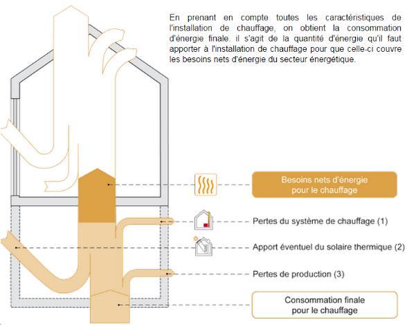 Source / Bron : Le guide PEB - CIFFUL INLEIDING VERWARMING SWW GEVALSTUDIE 8 ENERGIEBALANS Netto-energiebehoefte voor de verwarming Verliezen van het verwarmingssysteem Eventuele