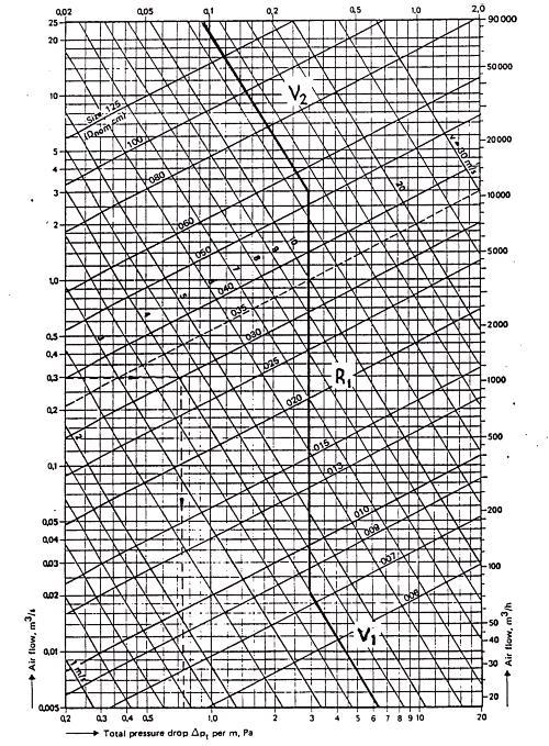 Snelheid V1 [m/s] De snelheid V1 is de maximum snelheid voor kleine diameters en is voor Luchtkanalen default op 1.0 m/s gesteld.