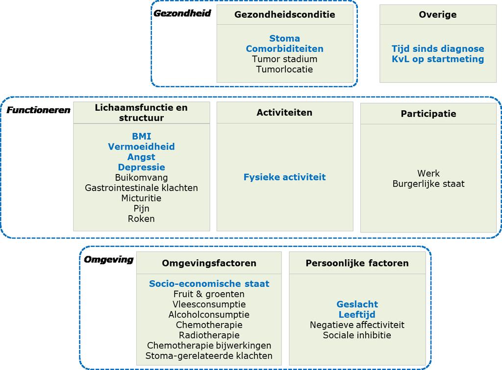 Blauw = sterk bewijs Zwart =