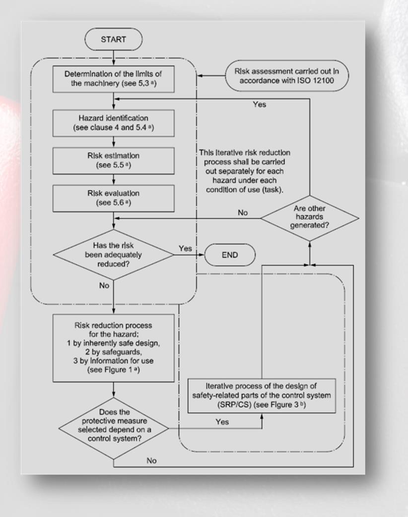 VERV. RISK ASSESSMENT ISO 13849-1 > ISO 12100 Vast legging van veiligheidssensoren en systemen (srs) (Sistema) Validatie van veiligheidssensoren en