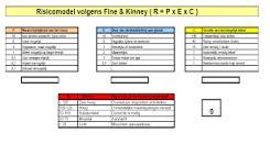 (stappenplan) NEN-EN 12100 (checklist) Weging van risico s