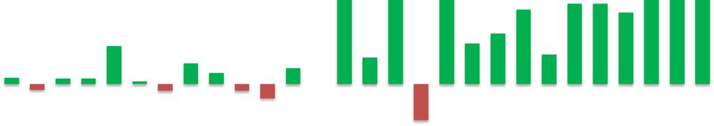 Overnachtingen Amsterdam % verandering 2012, 2013 tm ytd maart 2014 2012 2013 2014 25% 20% 15% 10% 5% Maart Februari Januari December November Oktober September Augustus Juli Juni Mei April Maart