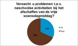 4 Vrije woensdagmiddag Sommige scholen kiezen ervoor om de vrije woensdagmiddag naar school te gaan.