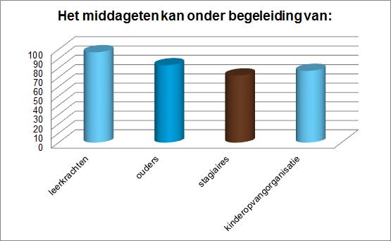 3 Continurooster Bij de invoering van een continurooster eten alle kinderen tussen de middag op school.