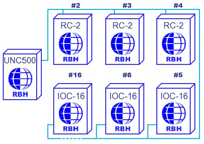 NRC2000 controllers kunnen gebruikt worden in plaats van de RC-2 controllers. NURC2000 kunnen ook gebruikt worden in plaats van de RC-2 controllers.