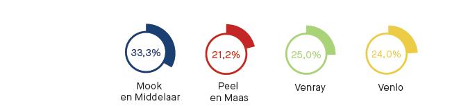 Regio Venlo