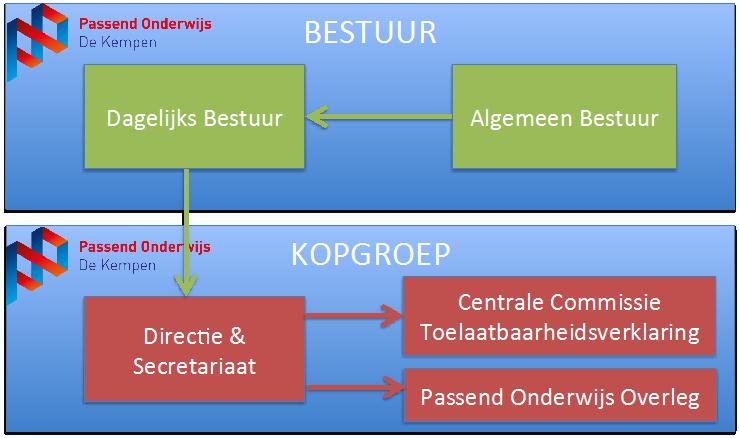 6. Organisatie 6.1 Organisatiestructuur SWV PO De Kempen wordt bestuurd door een one-tier board en geoperationaliseerd door een kopgroep onder leiding van de directeur SWV PO De Kempen.