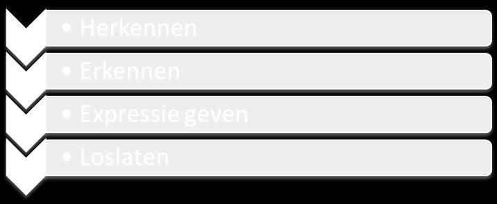 Daarnaast ontbreekt vaak ook de taal om goed te kunnen begrijpen wat we voelen. De tweede stap is het erkennen van de emotie.